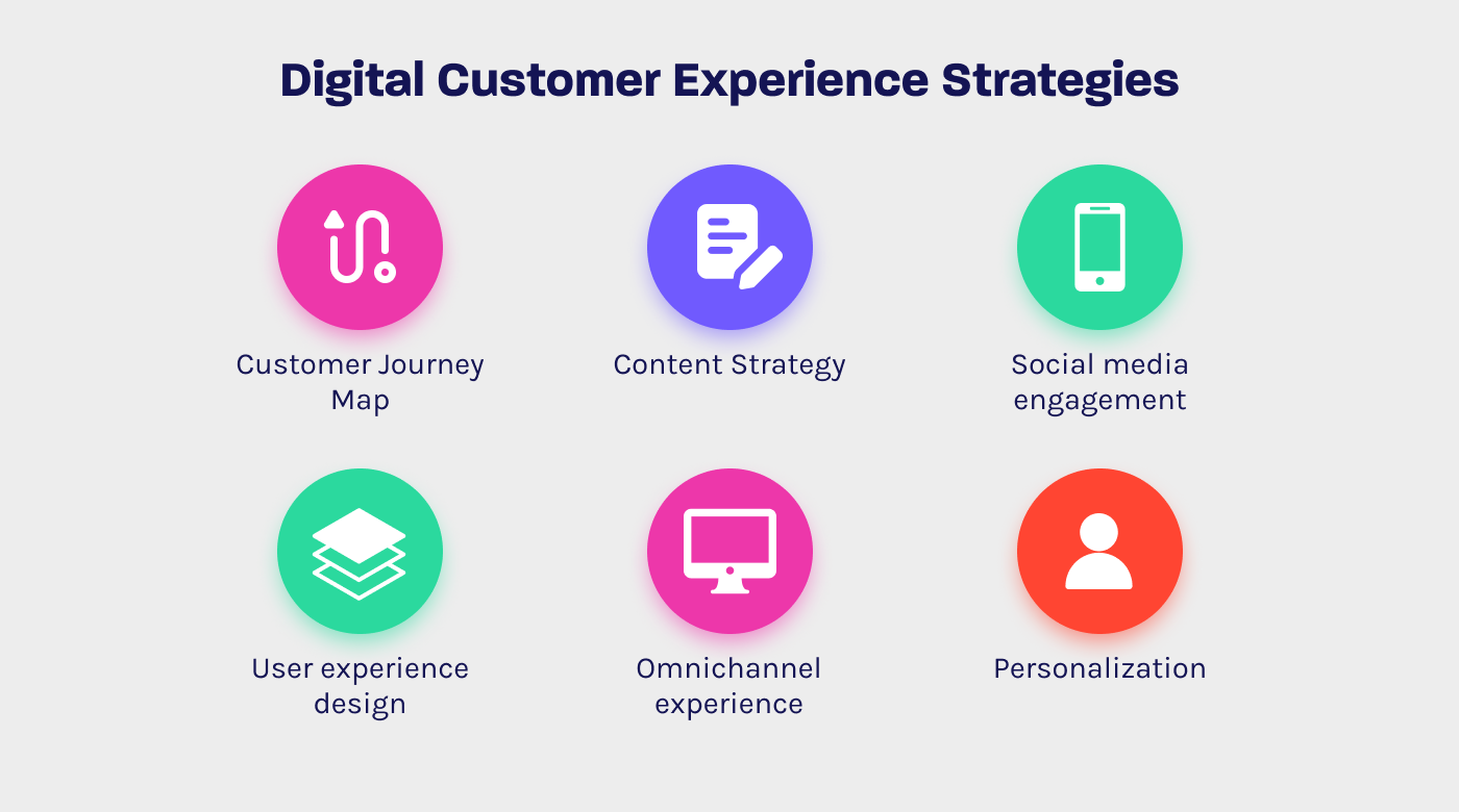 Types of digital customer experience strategies