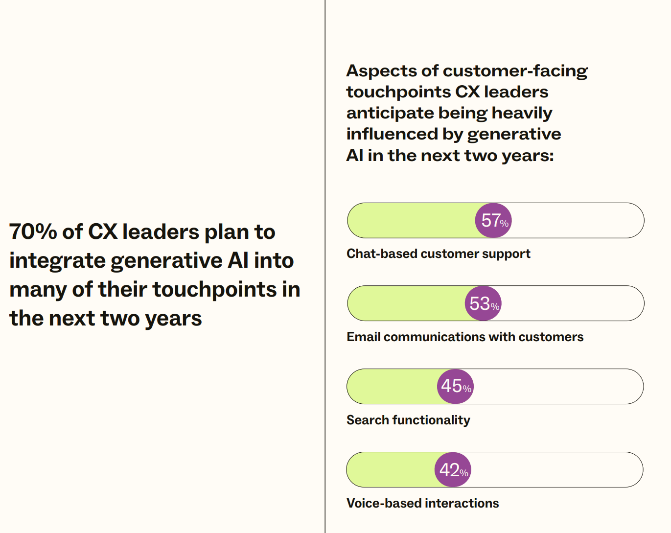 CX touchpoints CX leaders think will be heavily influenced by AI