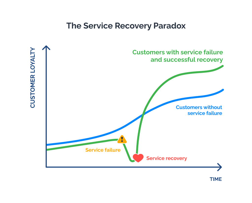 Illustration of the service recovery paradox
