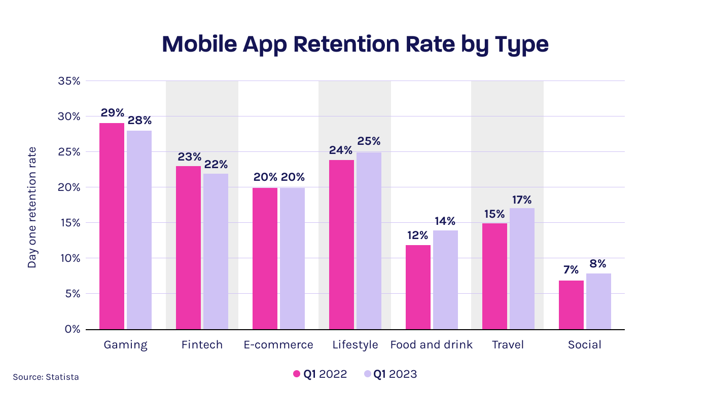 Chart showing that only 25% of mobile apps are still in use after one day