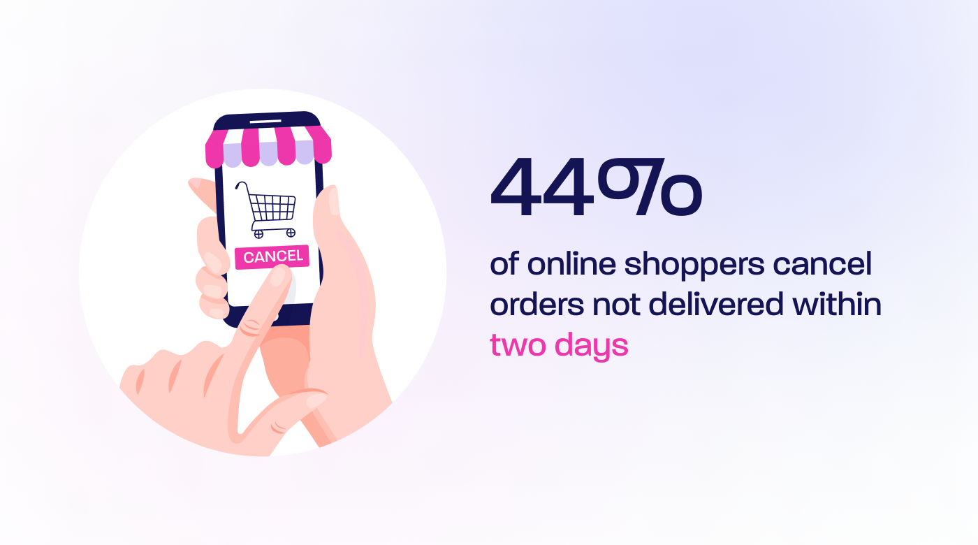 44% cancel orders not delivered in two days