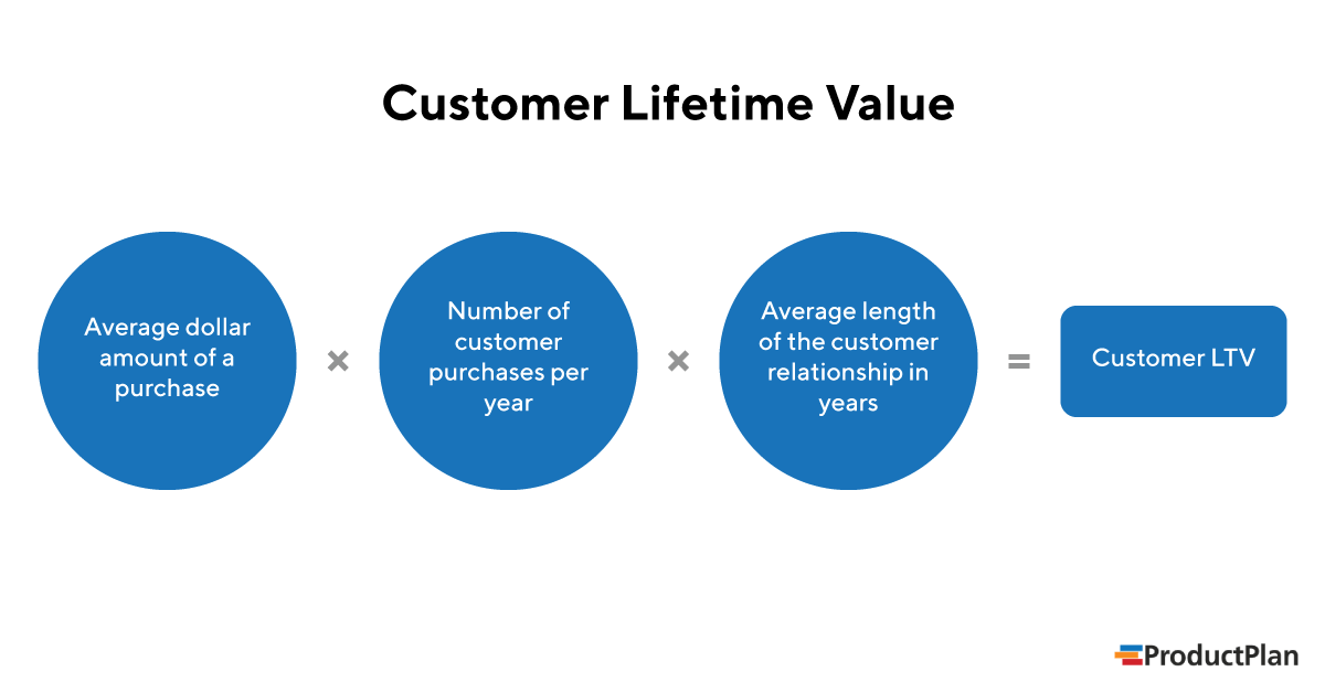 Customer lifetime value formula