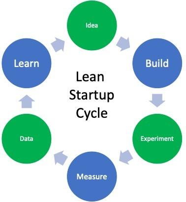 Lean startup lifecycle