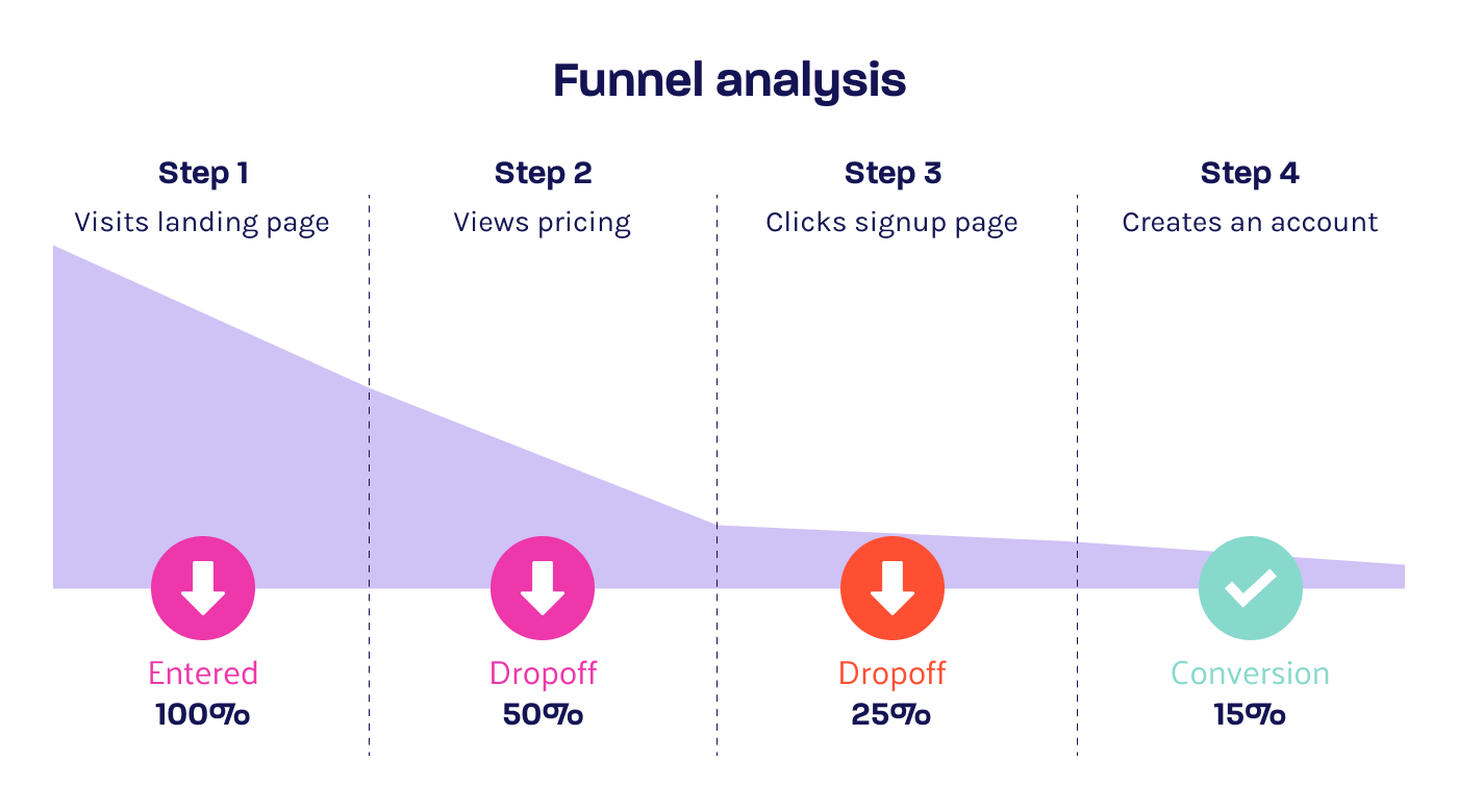 Users dropping off at different stages of the funnel