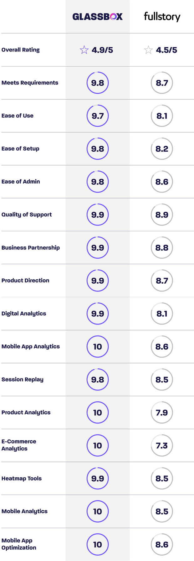 Comparison vs fullstory rating 2