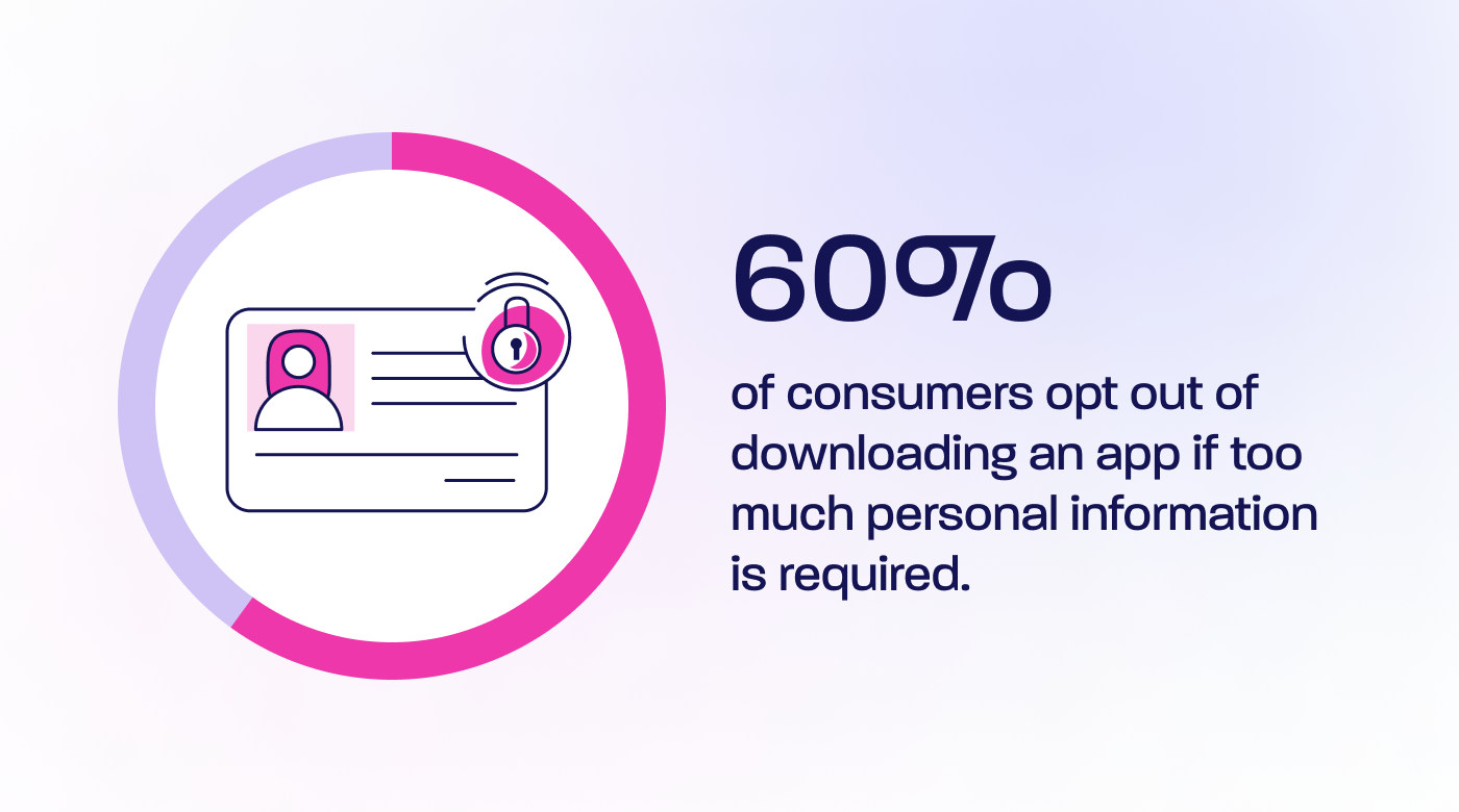 63% of consumers opt out of an app asking too much personal information