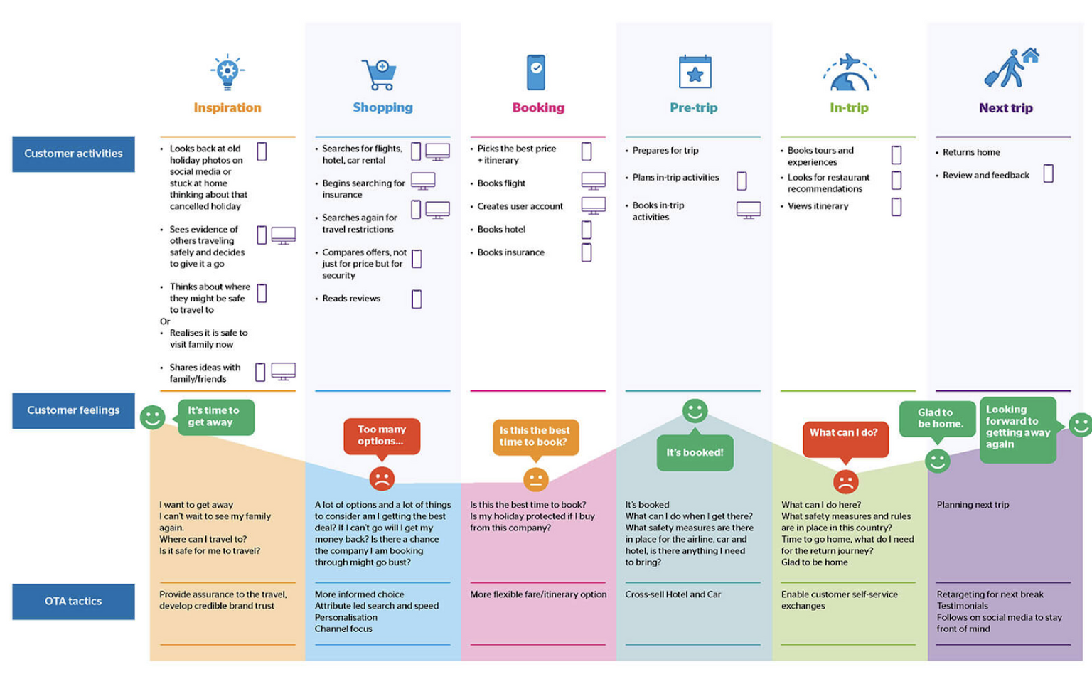 digital journey stages