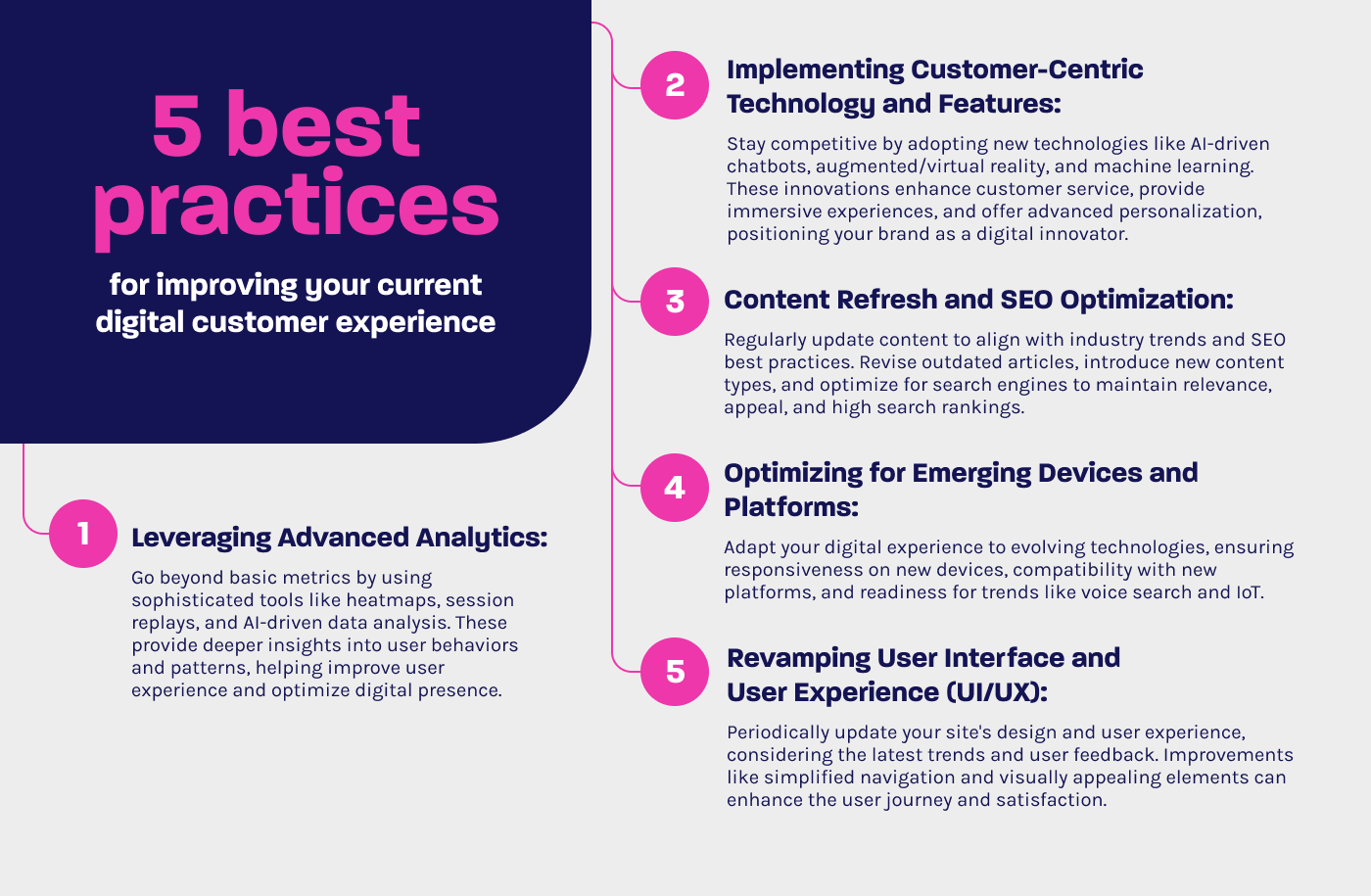 An infographic showing 5 best practices for improving your current digital customer experience