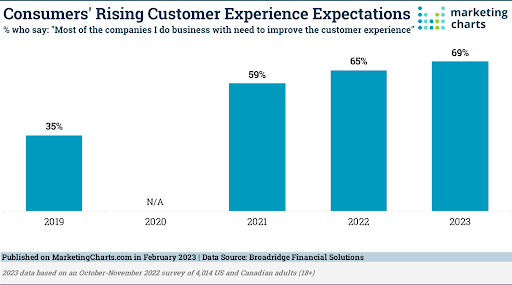 Graph illustrating the rising CX expectations of consumers